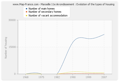 Marseille 11e Arrondissement : Evolution of the types of housing